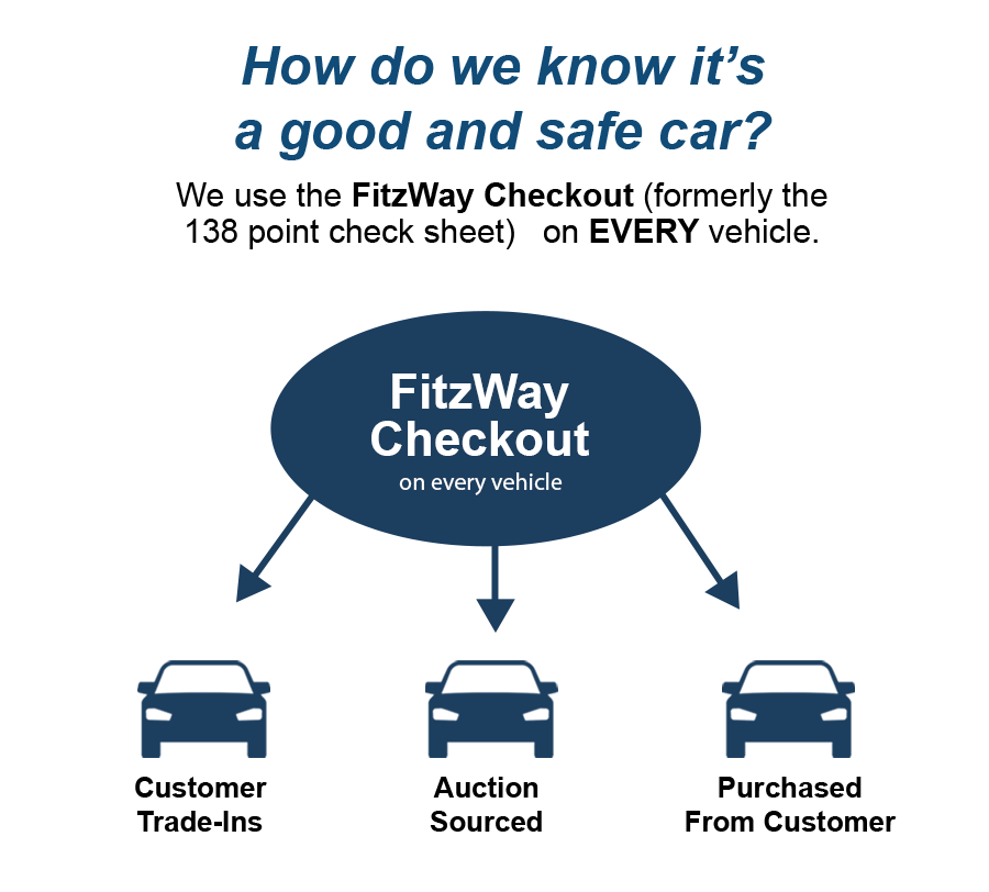 FitzWay Checkout process graphic showing inspection for all vehicle sources