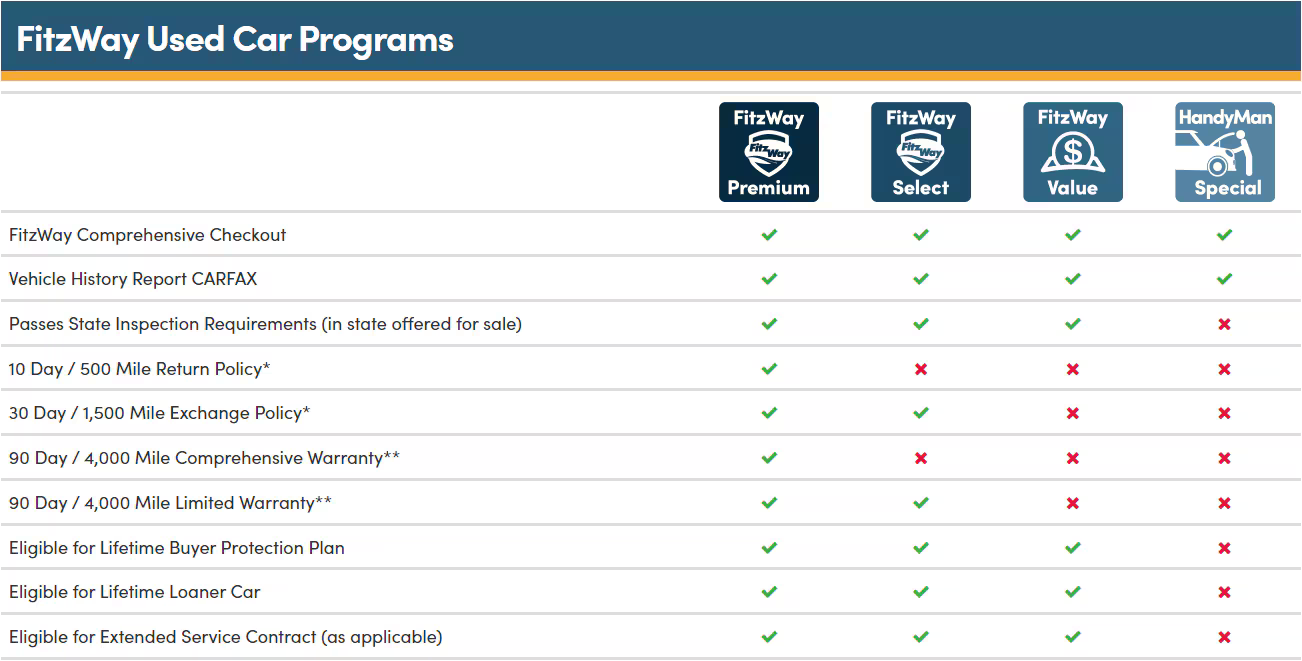 Fitzway used car programs converted Table